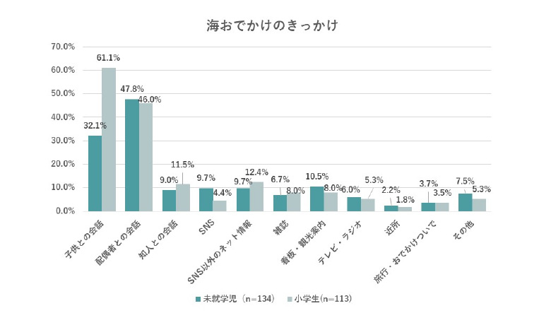 海おでかけのきっかけの表