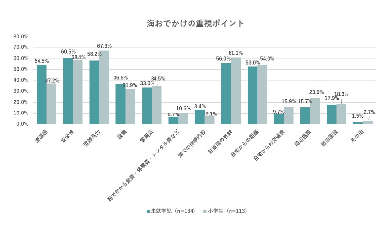海おでかけの重視ポイント