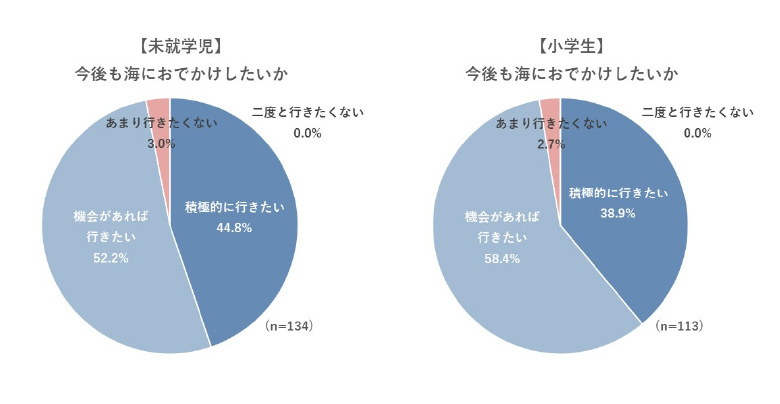 海おでかけの重視ポイント